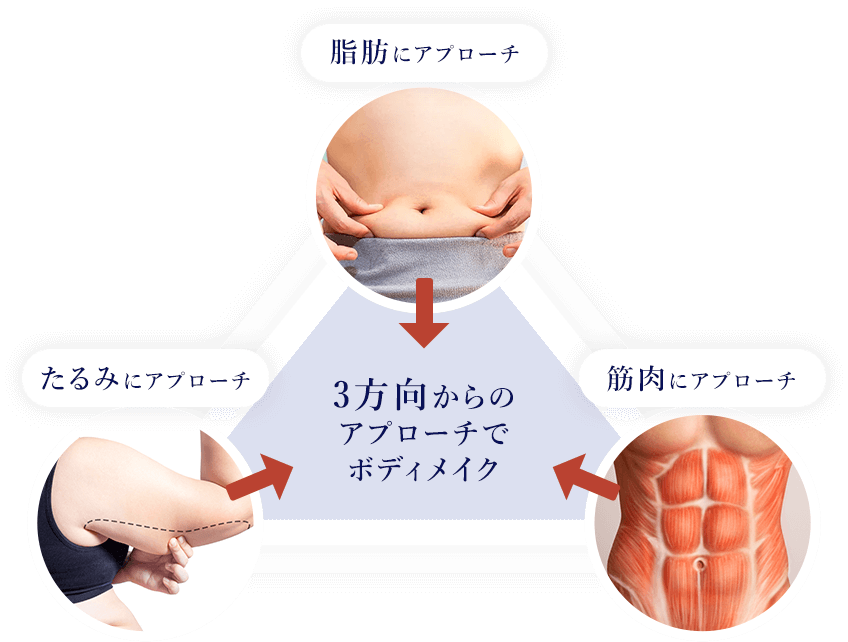 3方向からのアプローチ