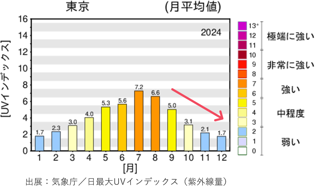 日最大UVインデックス(紫外線量)