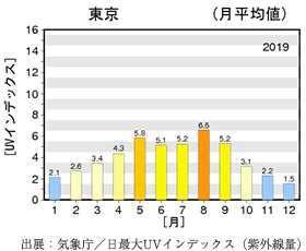 日最大UVインデックス（紫外線量）