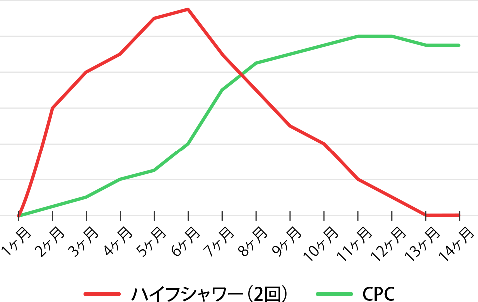 ハイフシャワー×CPCのコンビネーション治療効果の持続期間