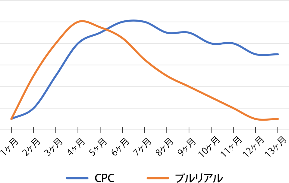 プルリアル デンシファイ×CPCのコンビネーション治療効果の持続期間