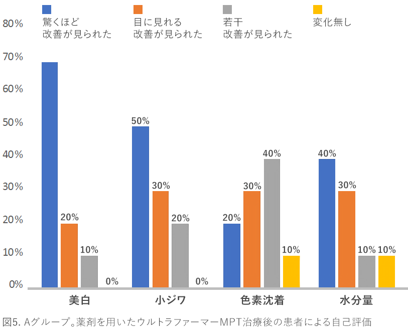 薬剤を用いたウルトラファーマーMPT治療後の患者による自己評価