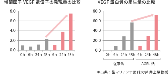 培養上清の特徴