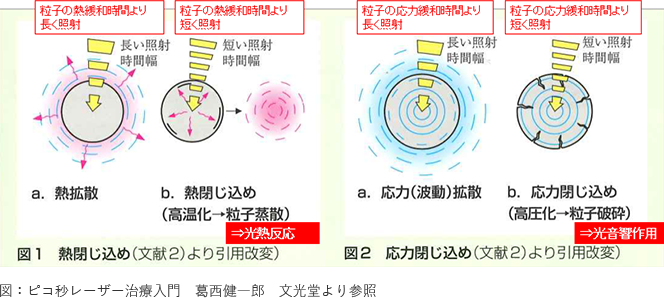 ピコレーザーのしくみ