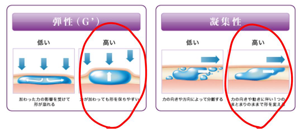 弾性と凝集性の図解